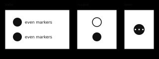 Dot marker category examples for a practice task